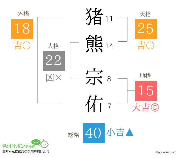 猪熊 宗佑さんの姓名判断結果