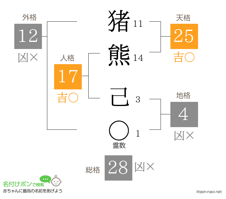 猪熊 己さんの姓名判断結果