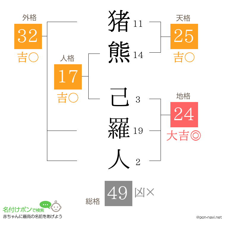 猪熊 己羅人さんの姓名判断結果