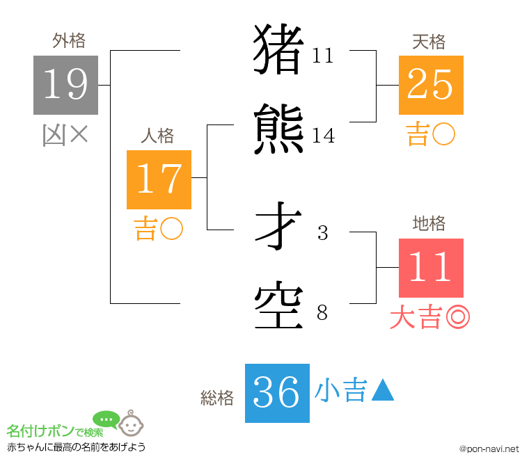 猪熊 才空さんの姓名判断結果