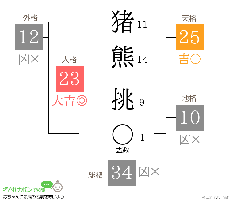 猪熊 挑さんの姓名判断結果