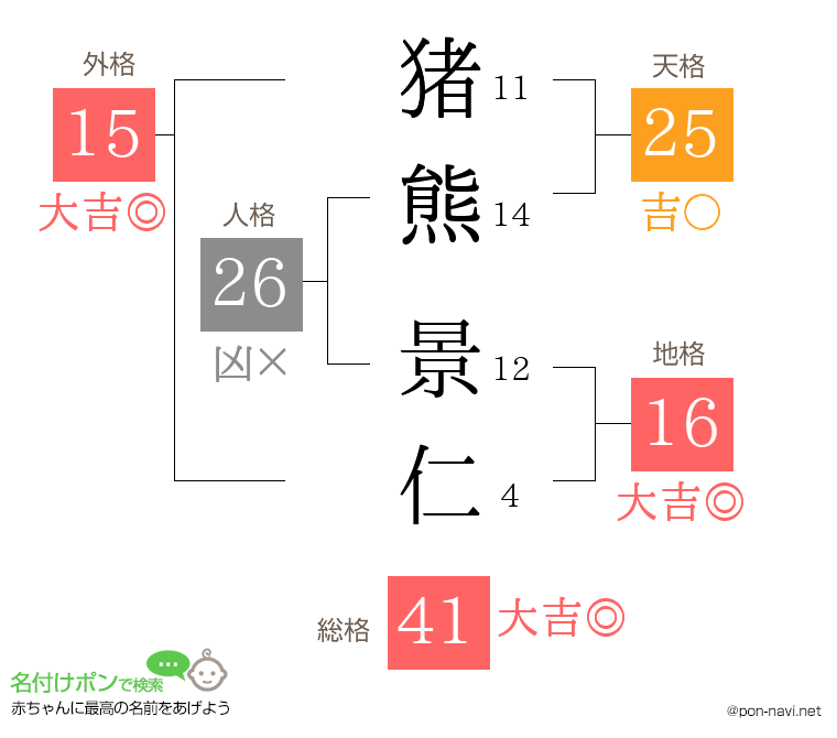 猪熊 景仁さんの姓名判断結果