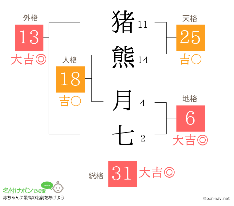 猪熊 月七さんの姓名判断結果