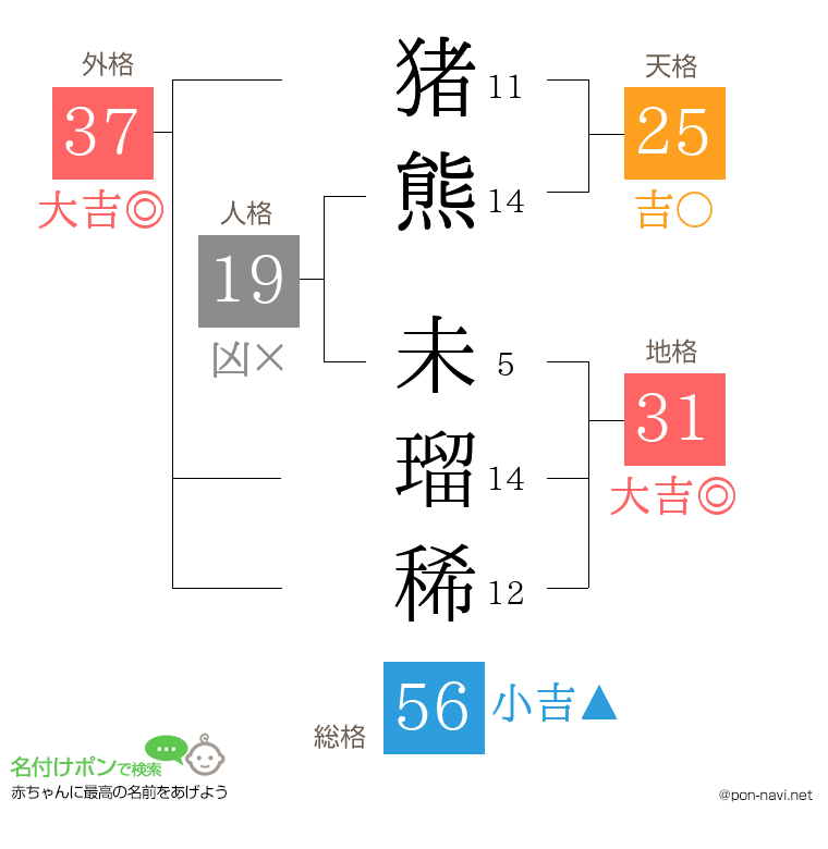 猪熊 未瑠稀さんの姓名判断結果
