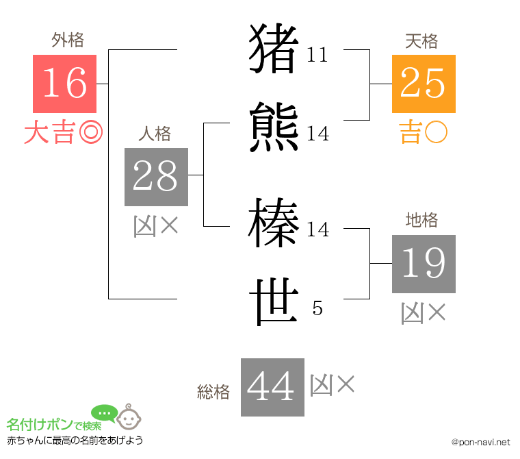 猪熊 榛世さんの姓名判断結果