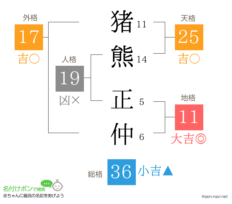猪熊 正仲さんの姓名判断結果