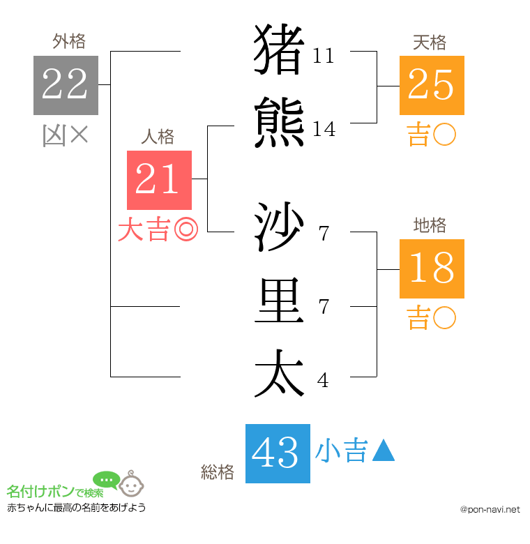 猪熊 沙里太さんの姓名判断結果
