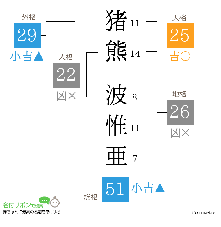 猪熊 波惟亜さんの姓名判断結果
