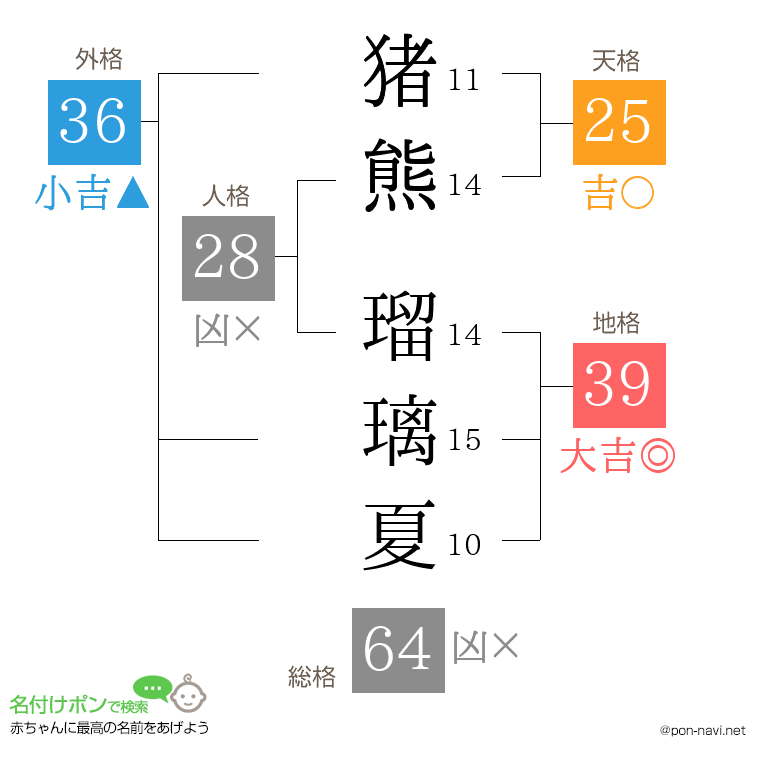 猪熊 瑠璃夏さんの姓名判断結果