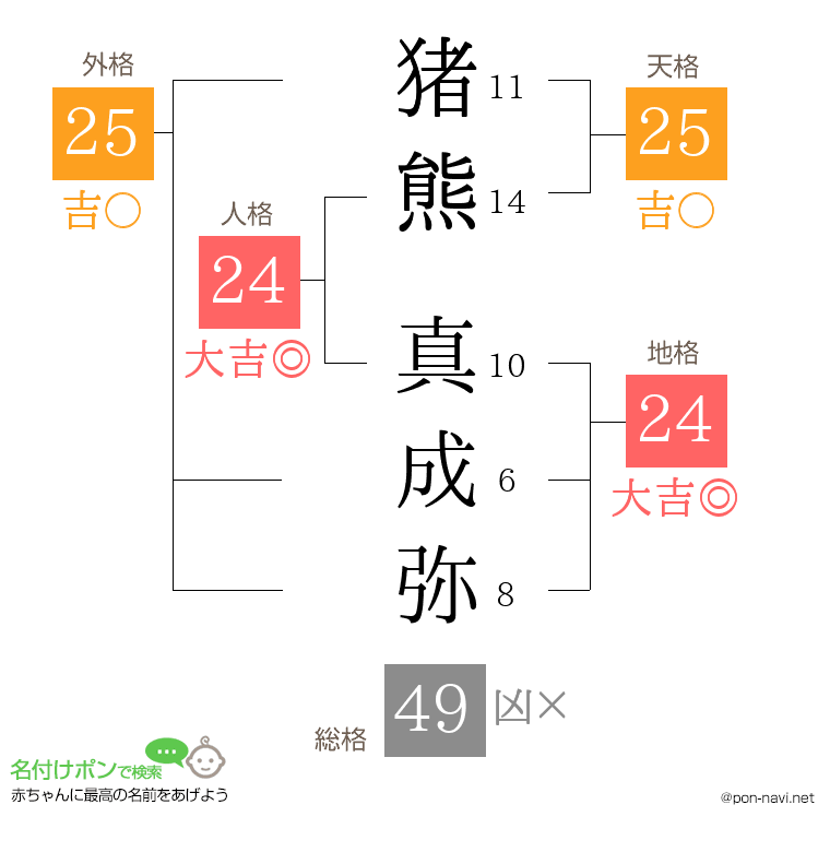 猪熊 真成弥さんの姓名判断結果