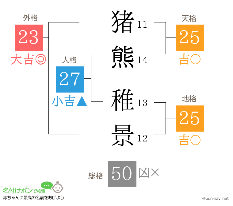 猪熊 稚景さんの姓名判断結果