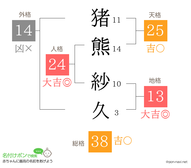 猪熊 紗久さんの姓名判断結果