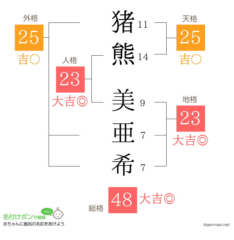 猪熊 美亜希さんの姓名判断結果