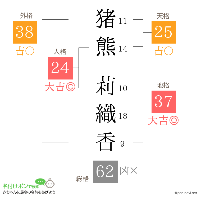 猪熊 莉織香さんの姓名判断結果