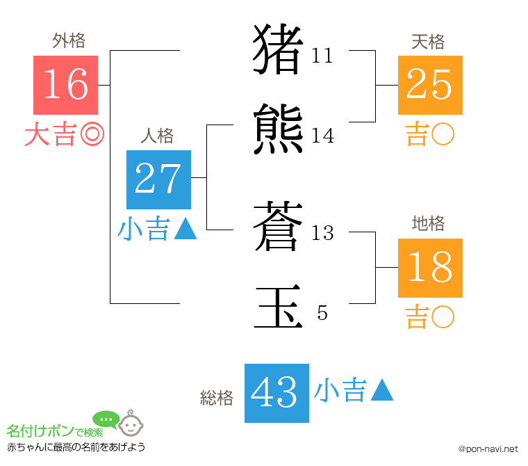 猪熊 蒼玉さんの姓名判断結果