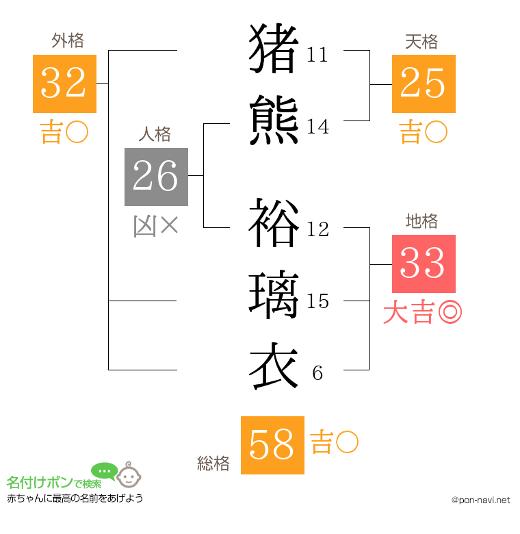 猪熊 裕璃衣さんの姓名判断結果