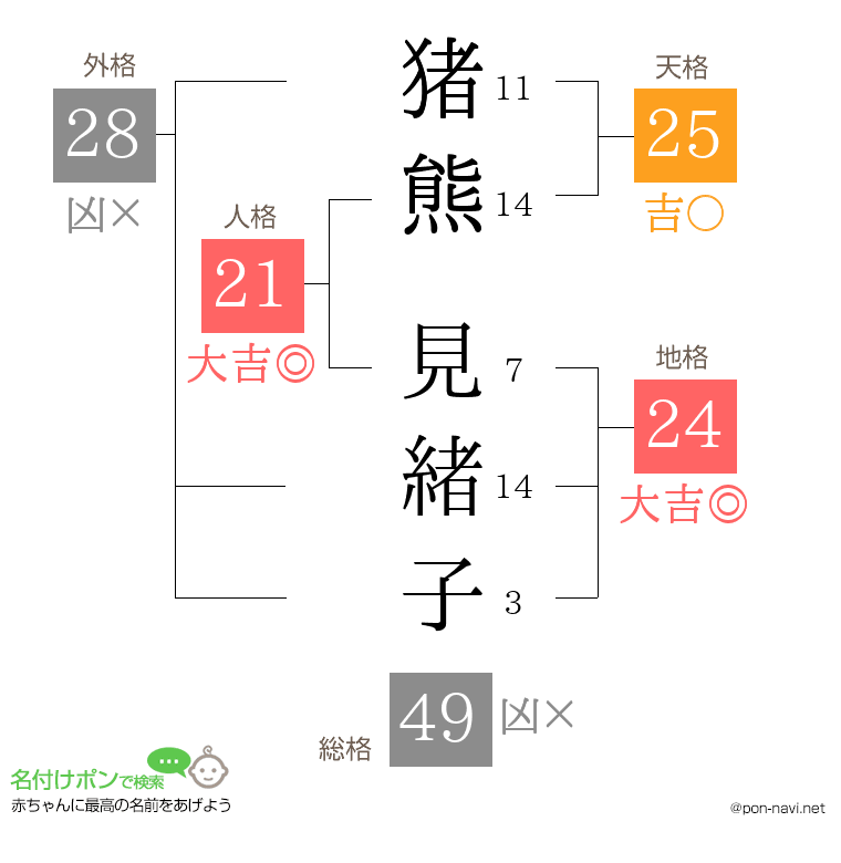 猪熊 見緒子さんの姓名判断結果