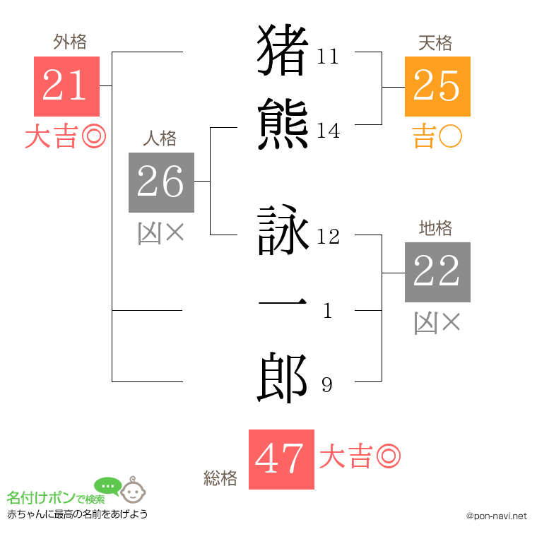 猪熊 詠一郎さんの姓名判断結果