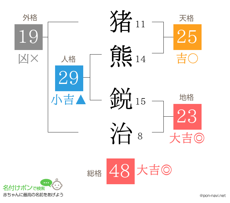猪熊 鋭治さんの姓名判断結果