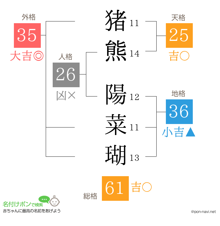 猪熊 陽菜瑚さんの姓名判断結果