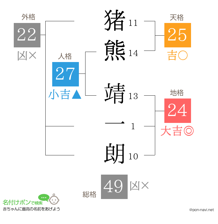 猪熊 靖一朗さんの姓名判断結果