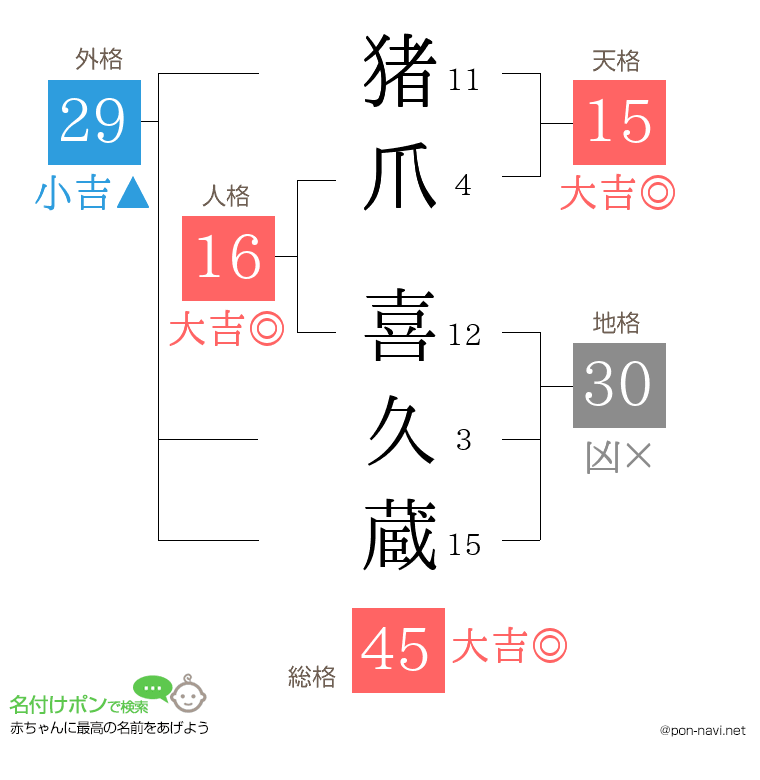 猪爪 喜久蔵さんの姓名判断結果