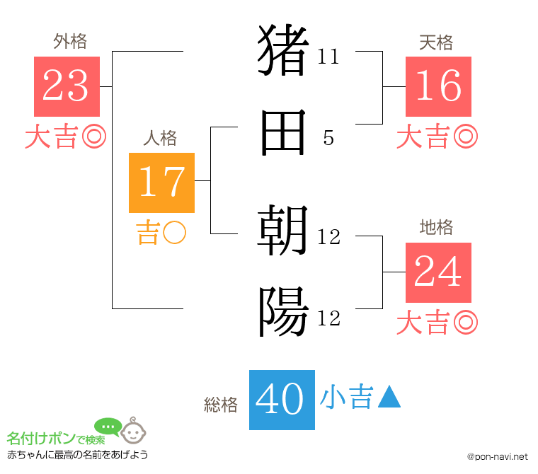 猪田 朝陽さんの姓名判断結果