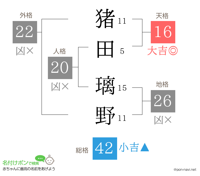 猪田 璃野さんの姓名判断結果