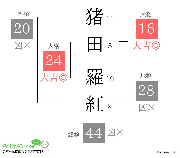 猪田 羅紅さんの姓名判断結果