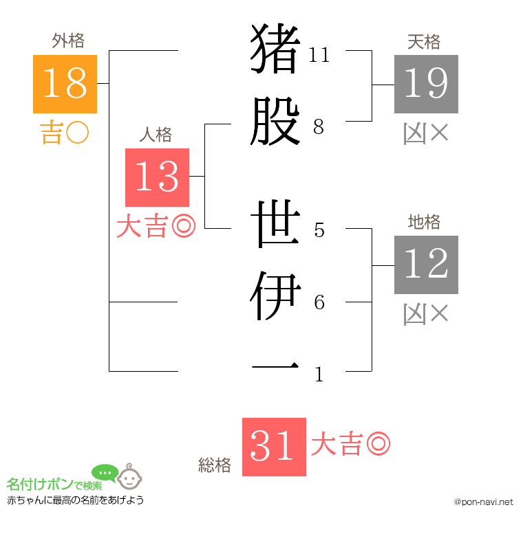 猪股 世伊一さんの姓名判断結果