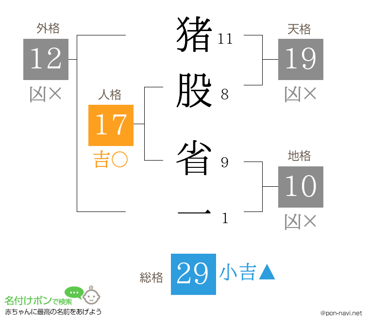 猪股 省一さんの姓名判断結果