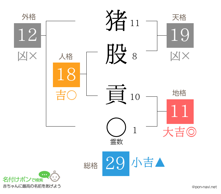 猪股 貢さんの姓名判断結果