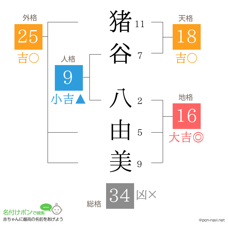 猪谷 八由美さんの姓名判断結果