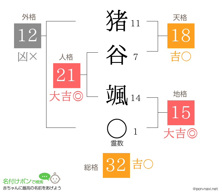 猪谷 颯さんの姓名判断結果