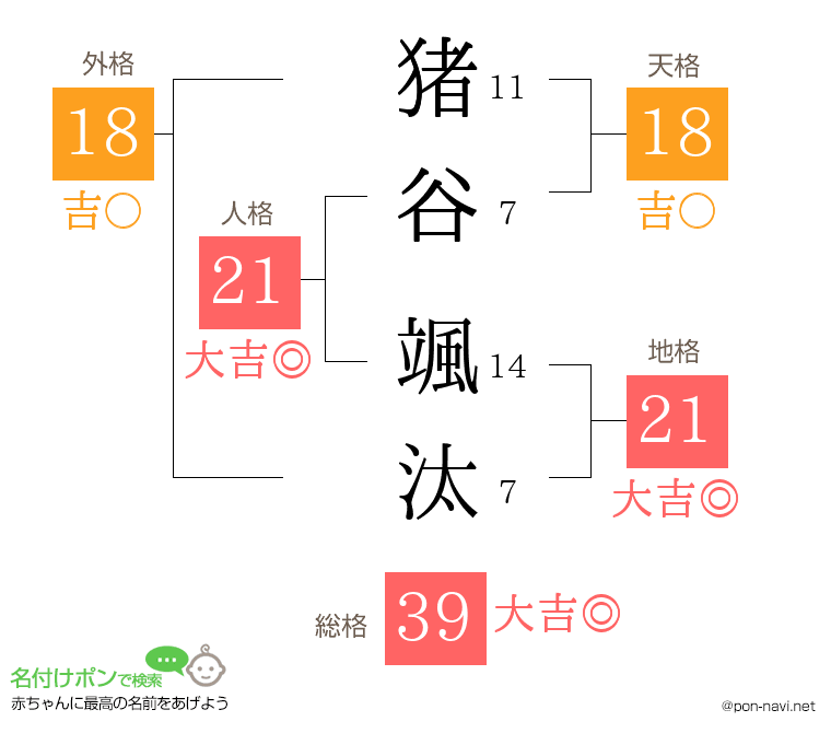 猪谷 颯汰さんの姓名判断結果