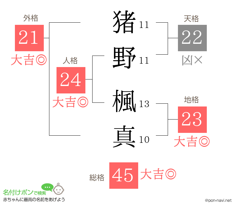 猪野 楓真さんの姓名判断結果