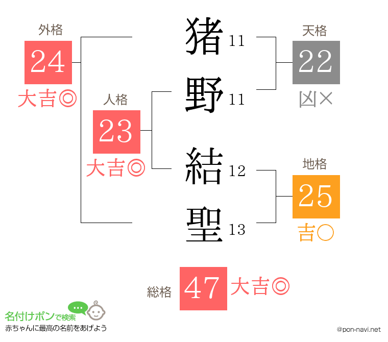 猪野 結聖さんの姓名判断結果