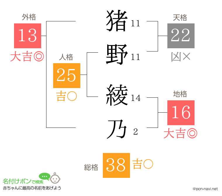 猪野 綾乃さんの姓名判断結果