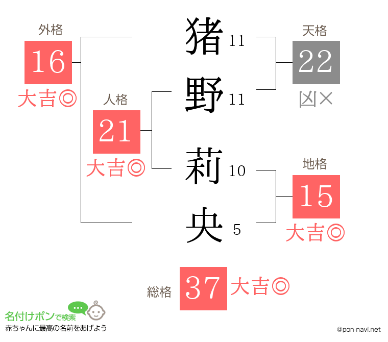 猪野 莉央さんの姓名判断結果