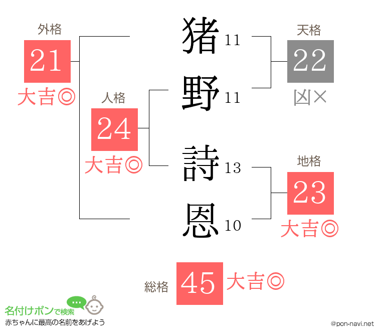 猪野 詩恩さんの姓名判断結果