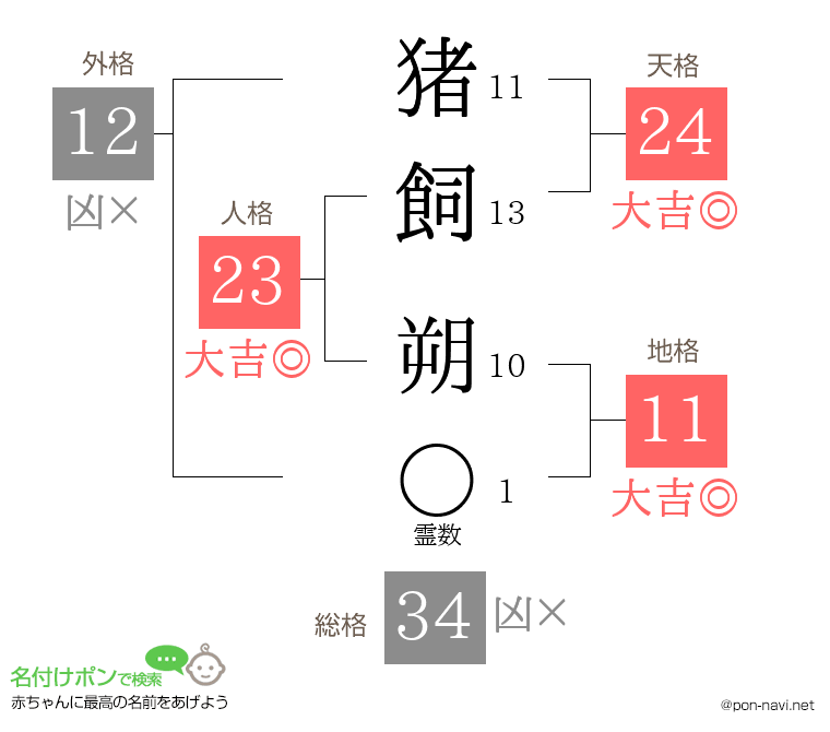 猪飼 朔さんの姓名判断結果