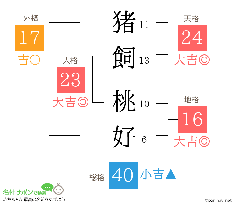 猪飼 桃好さんの姓名判断結果