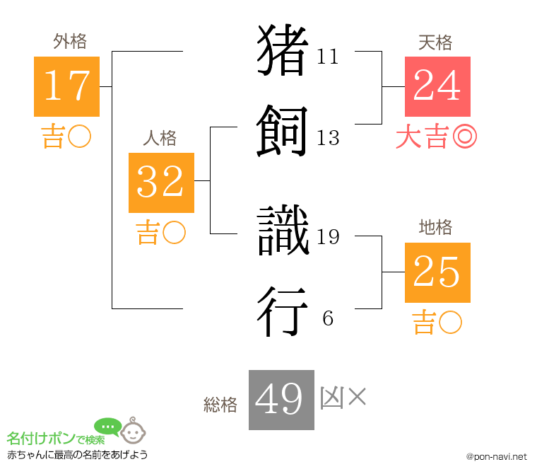 猪飼 識行さんの姓名判断結果