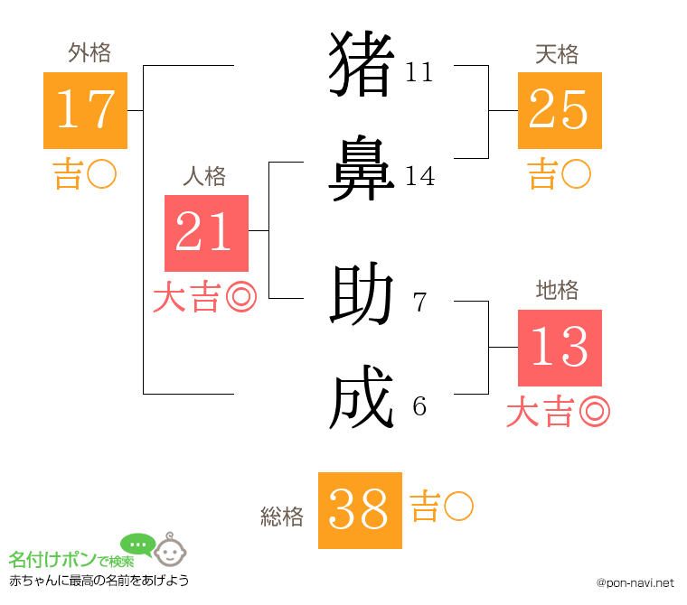 猪鼻 助成さんの姓名判断結果