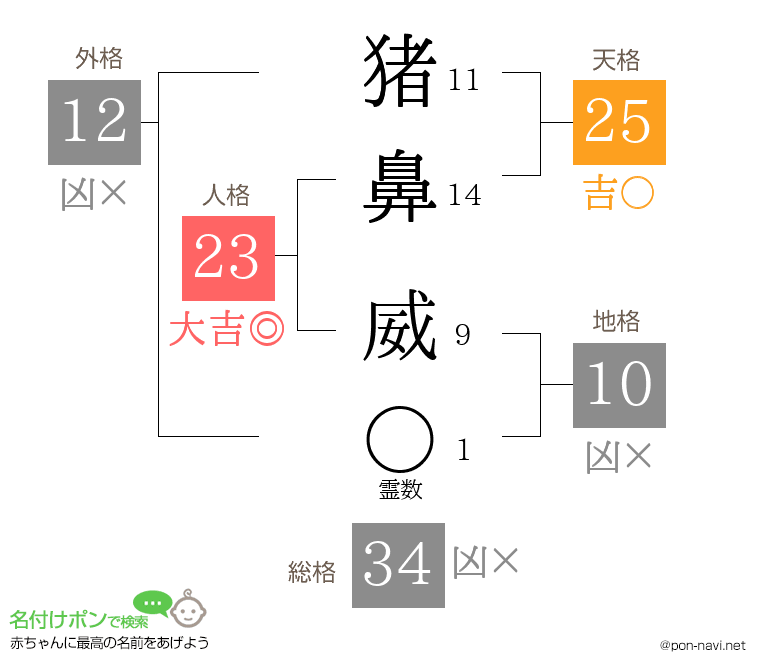 猪鼻 威さんの姓名判断結果