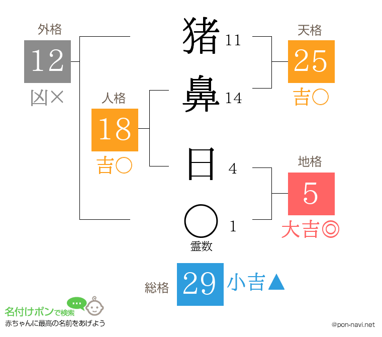 猪鼻 日さんの姓名判断結果