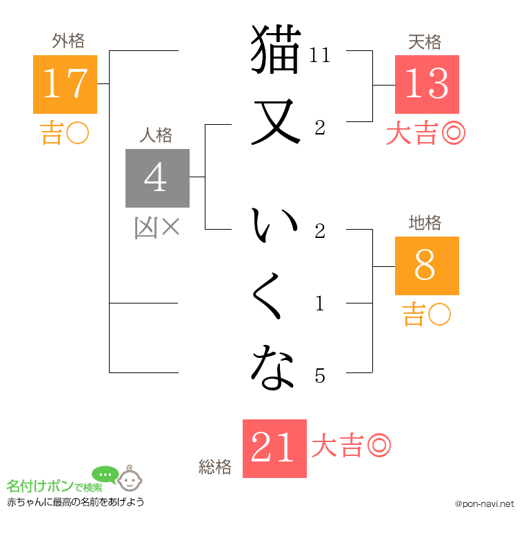 猫又 いくなさんの姓名判断結果