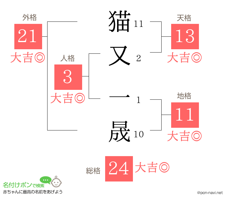 猫又 一晟さんの姓名判断結果