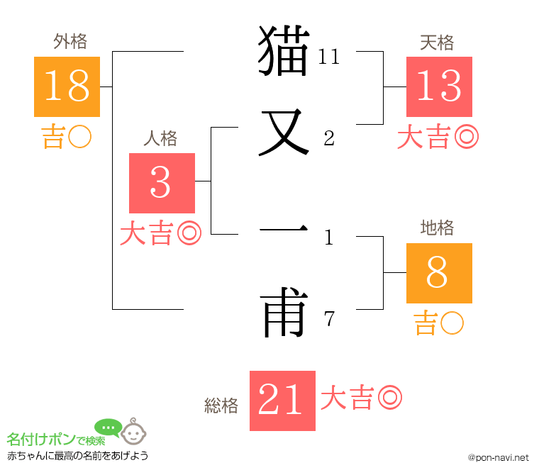 猫又 一甫さんの姓名判断結果