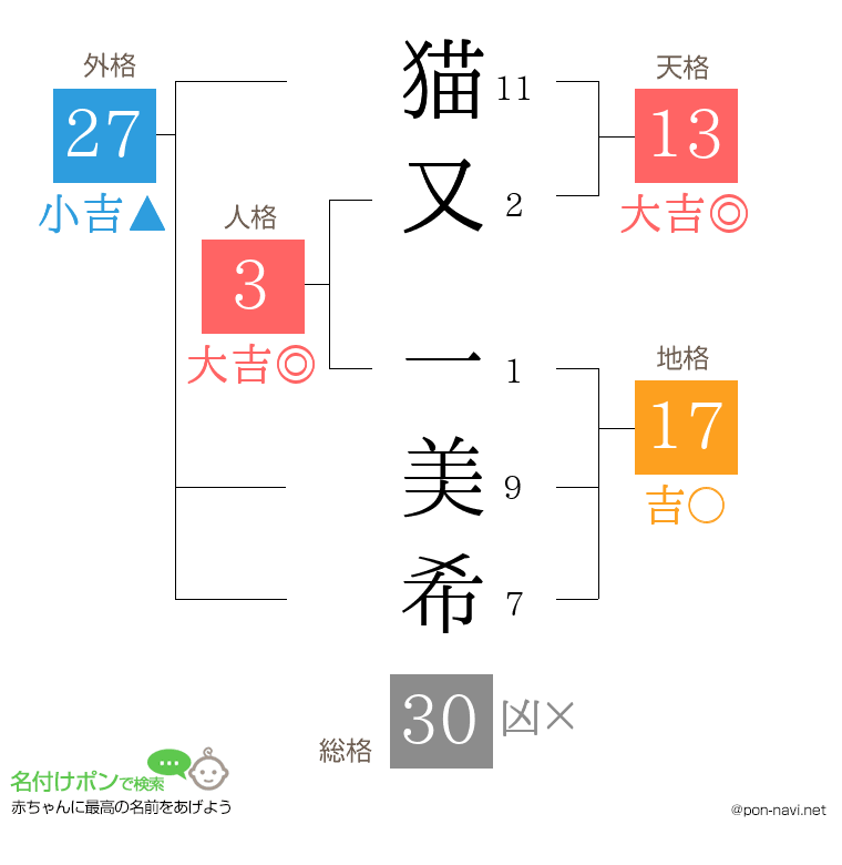 猫又 一美希さんの姓名判断結果